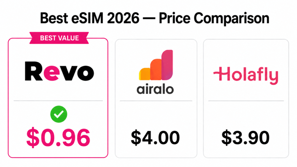 Best eSIM 2026 price comparison showing Revo eSIM ($0.96), Airalo ($4.00), and Holafly ($3.90). Revo eSIM offers the lowest price.
